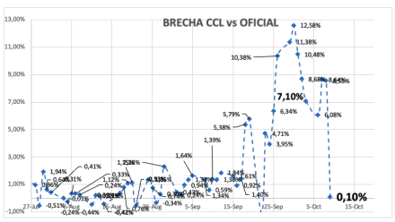Evolución de las cotizaciones del dólar al 10 de octubre 2025