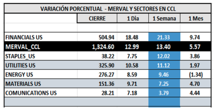Indices Bursátiles - MERVAL CCL por sectores al 10 de octubre 2025