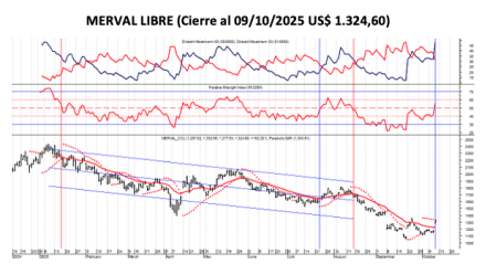 Indices Bursátiles - MERVAL Libre al 10 de octubre 2025