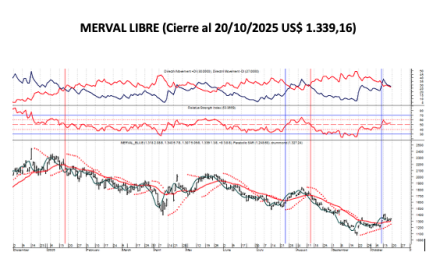 Indices Bursátiles - MERVAL Libre al 17 de octubre 2025