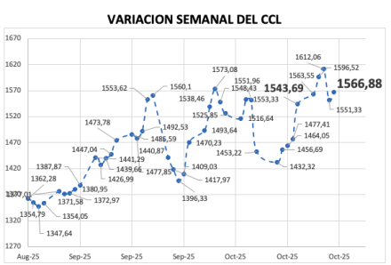 Variación semanal del índice CCL al 24 de octubre 2025