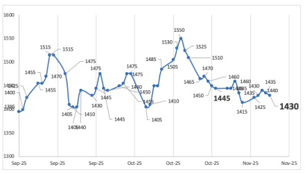 Evolución de las cotizaciones del dólar al 14 de noviembre 2025