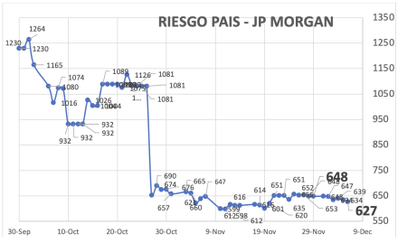Indice de Riesgo País al 5 de diciembre 2025