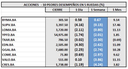 Indices Bursátiles - Acciones de peor desempeño al 5 de diciembre 2025