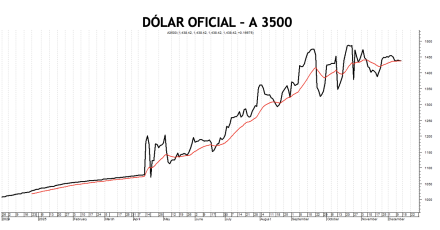 Evolución de las cotizaciones del dólar al 12 de diciembre 2025