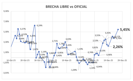 Evolución de las cotizaciones del dólar al 2 de enero 2026