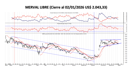 Indices Bursátiles - MERVAL Libre al 2 de enero 2026