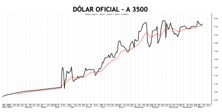 Evolución de las cotizaciones del dólar al 9 de enero 2026