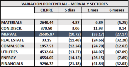 MERVAL - Acciones por Sectores al 23 de agosto 2019