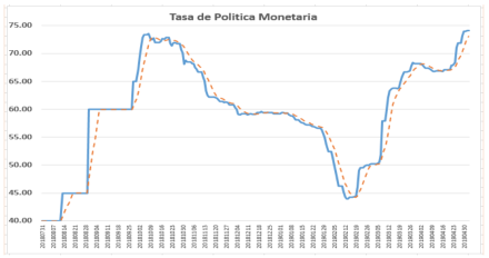 Tasa de Politica monetaria al 3 de mayo 2019