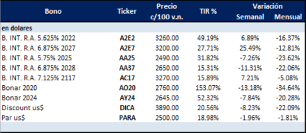 BONOS en dolares al 13 de septiembre 2019