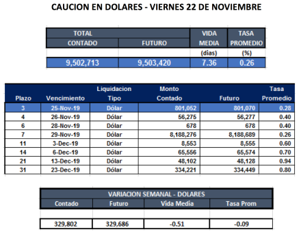 Cauciones en dolares al 22 de noviembre 2019