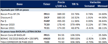 Bonos en pesos al 3 de enero 2020