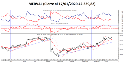 Índice MERVAL al 17 de enero 2020