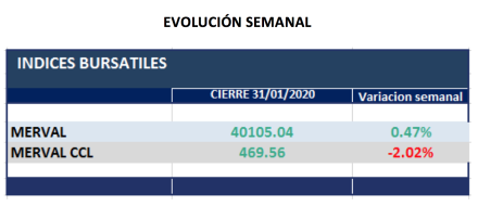 Índices Bursátiles - Evolución semanal al 31 enero 2020