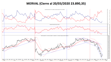 Índice MERVAL al 20 de marzo 2020