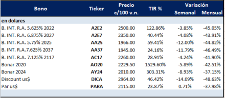 Bonos argentinos en dolares al 27 de marzo 2020