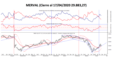Índice MARVAL al 17 de abril 2020