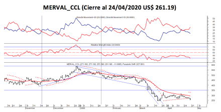SP MERVAL - índice MERVAL CCL al 24 de abril 2020