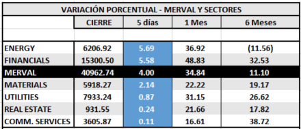 SP MERVAL - Variaciones por sectores al 22 de mayo 2020