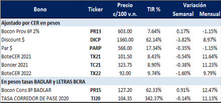 Bonos argentinos en pesos al 5 de junio 2020