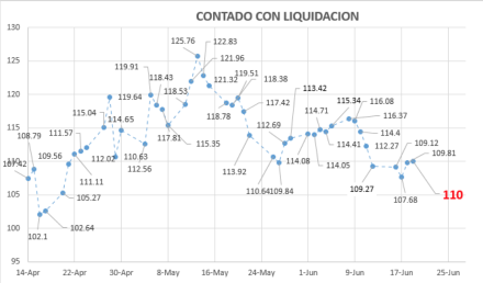 Contado con Liquidación al 19 de junio 2020
