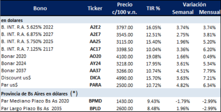BONOS en Dólares al 14 de Junio 2019