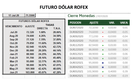 Evolución del dolar en Argentina al 17 de julio 2020