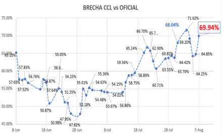 Evolución del dolar al 7 de agosto 2020