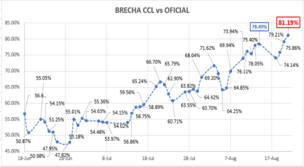 Evolución del dólar al 21 de agosto 2020
