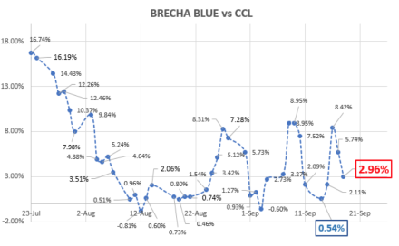 Evolución del dolar al 18 de septiembre 2020