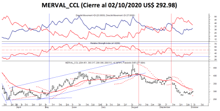 Índices bursátiles - MERVAL CCL al 2 de octubre 2020