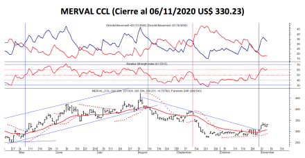 Índices bursátiles - MERVAL CCL al 6 de noviembre 2020