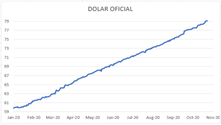 Evolución del dólar al 6 de noviembre 2020