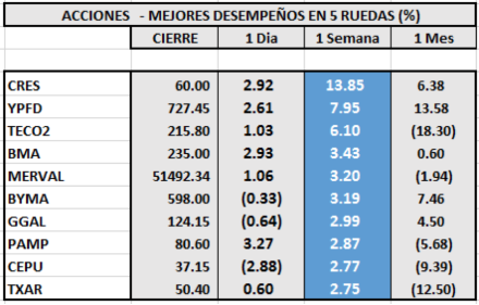 Índices bursátiles - Acciones de mejor desempeño al 20 de noviembre 2020