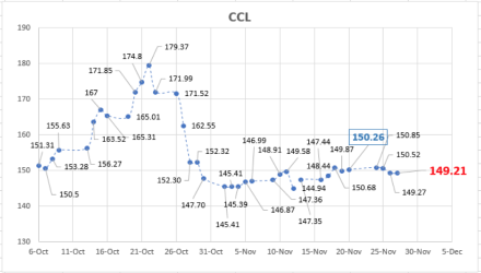 Evolución del dolar al 27 de noviembre 2020