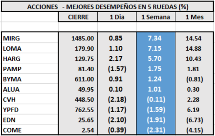 Índices bursátiles - Acciones de mejor desempeño  al 18 de diciembre 2020