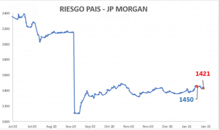 Índice de Riesgo País al 22 de enero 2021