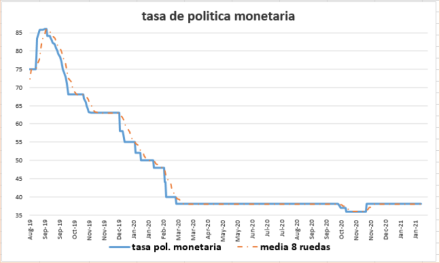 Tasa de política monetaria al 29 de enero 2021