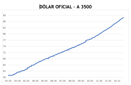 Evolución de las cotizaciones del dólar al 5 de febrero 2021