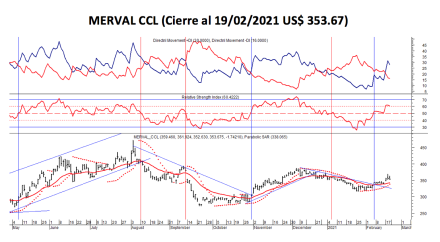 Índices burspatiles - MERVAL CCL al 19 de febrero 2021