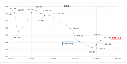 Evolución de las cotizaciones del dolar al 26 de febrero 2021