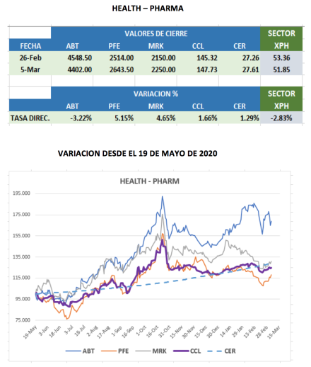 CEDEARs - Evolucion semanal al 5 de marzo 2021
