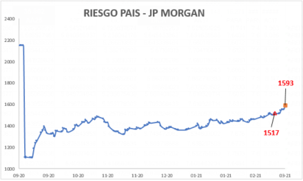 Ínidice de Riesgo País al 5 de marzo 2021