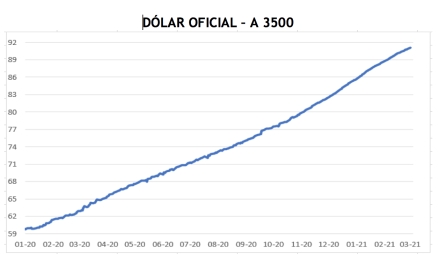 Evolución de las cotizaciones del dolar al 19 de marzo 2021