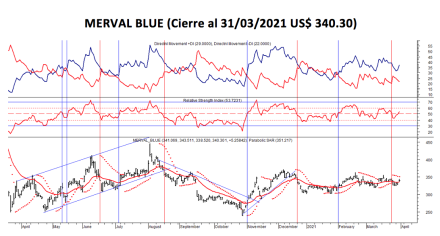 Indices bursátiles - MERVAL blue al 31 de marzo 2021