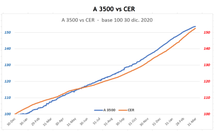 Evolución de las cotizaciones del dólar al 31 de marzo 2021