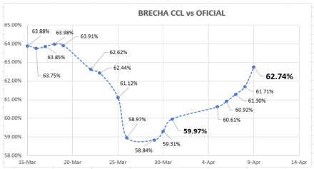 Evolución de las cotizaciones del dolar al 9 de abril 2021