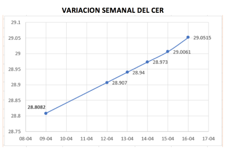 Variación semanal del CER al 16 de abril 2021