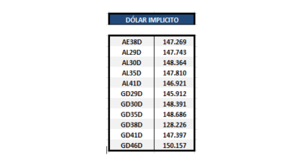 Bonos argentinos en dolares - Dolar implítico al 23 de abril 2021